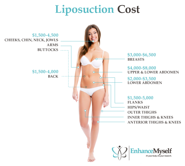 Liposuction Surgery - Cost, Types, Recovery Time, etc.